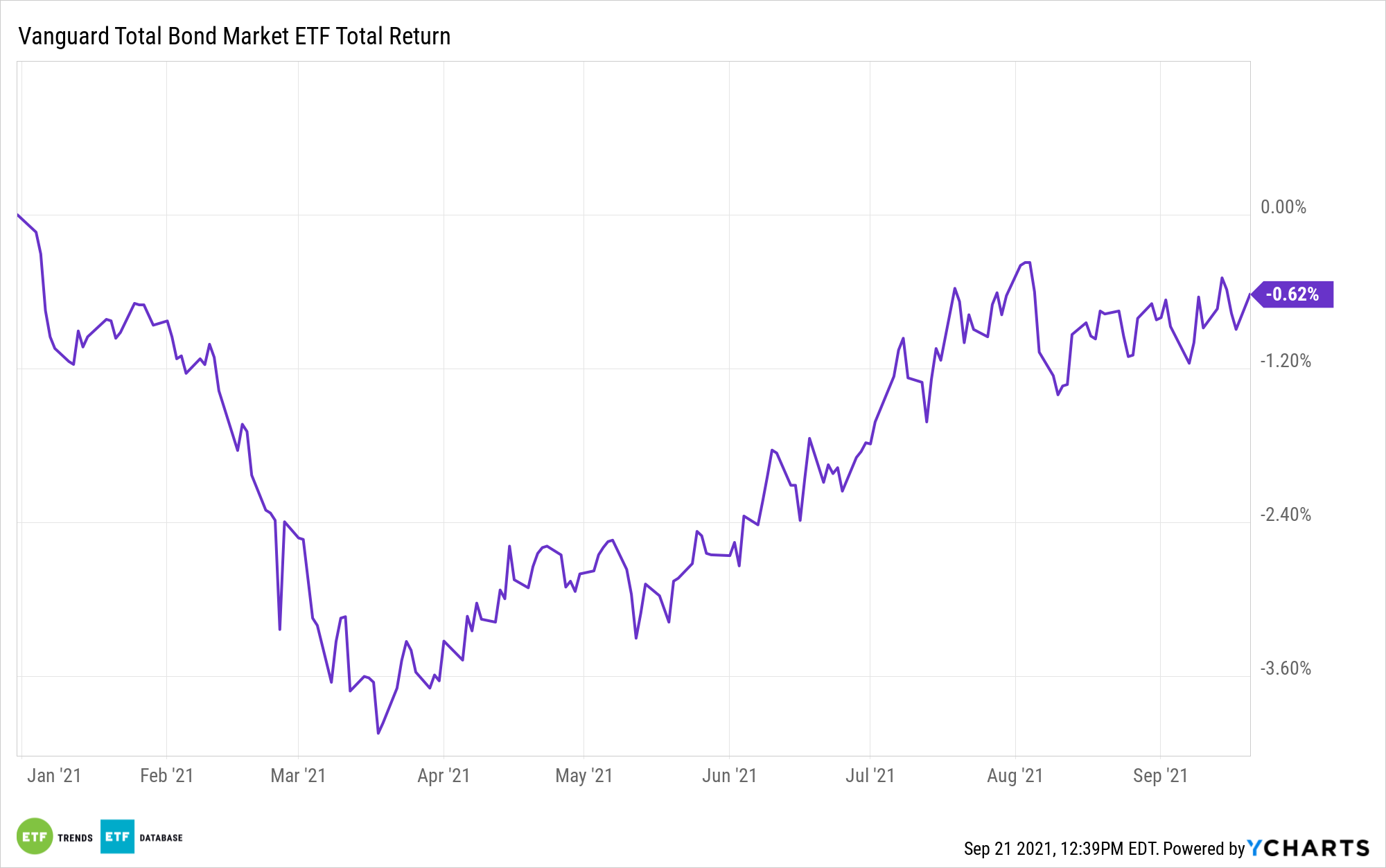 bnd ytd